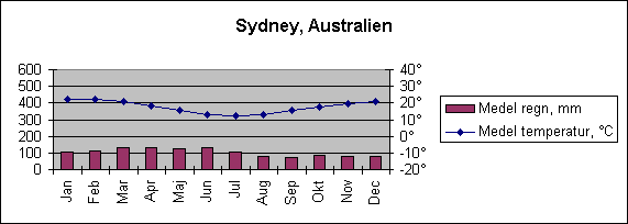 Diagramobjekt Sydney, Australien
