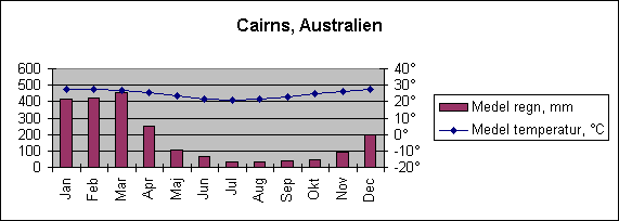 Diagramobjekt Cairns, Australien