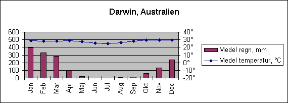 Diagramobjekt Darwin, Australien