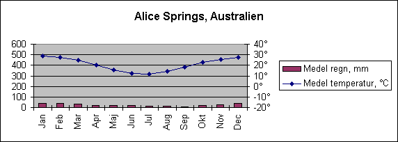 Diagramobjekt Alice Springs, Australien