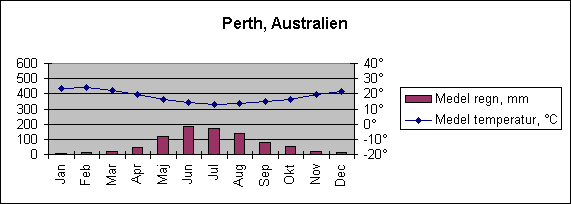 Diagramobjekt Perth, Australien