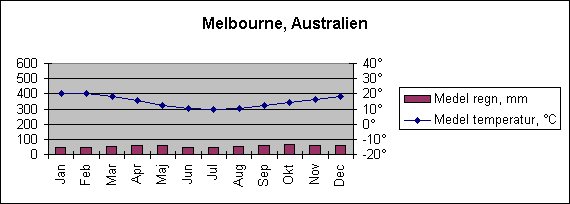 Diagramobjekt Melbourne, Australien