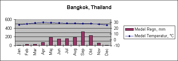 Diagramobjekt Bangkok, Thailand