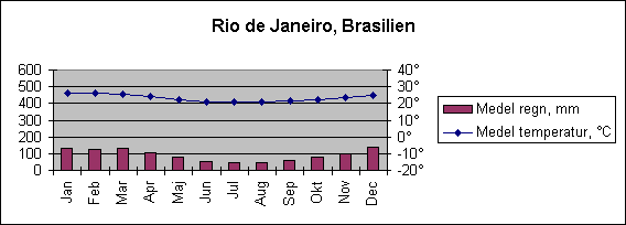 Diagramobjekt Rio de Janeiro, Brasilien