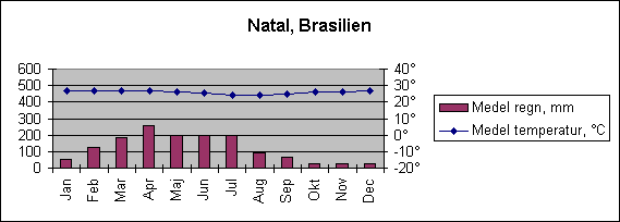 Diagramobjekt Natal, Brasilien