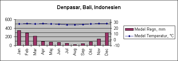 Diagramobjekt Denpasar, Bali, Indonesien
