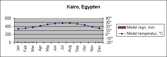 Diagramobjekt Kairo, Egypten