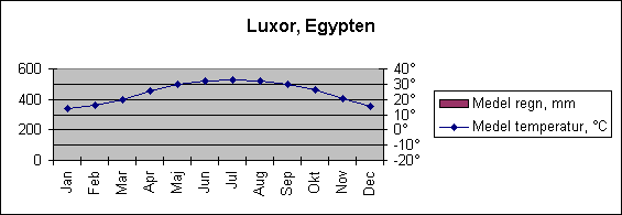 Diagramobjekt Luxor, Egypten