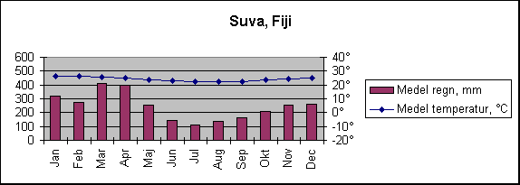 Diagramobjekt Suva, Fiji