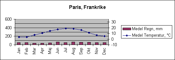 Diagramobjekt Paris, Frankrike