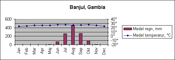 Diagramobjekt Banjul, Gambia