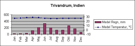 Diagramobjekt Trivandrum, Indien