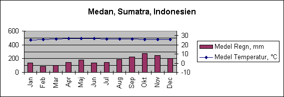 Diagramobjekt Medan, Sumatra, Indonesien