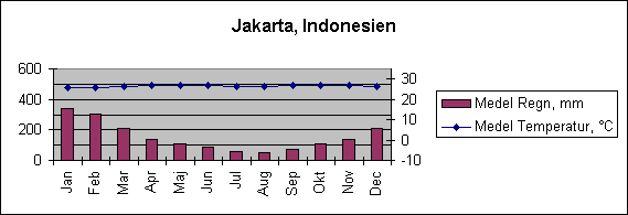 Diagramobjekt Jakarta, Indonesien