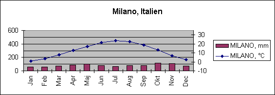 Diagramobjekt Milano, Italien