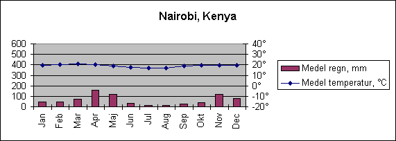 Diagramobjekt Nairobi, Kenya