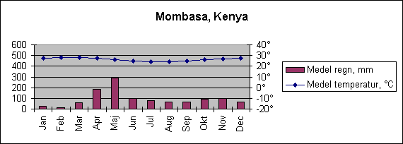 Diagramobjekt Mombasa, Kenya