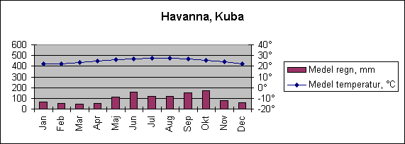 Diagramobjekt Havanna, Kuba