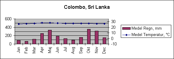 Diagramobjekt Colombo, Sri Lanka