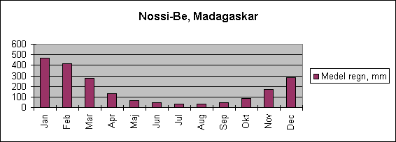 Diagramobjekt Nossi-Be, Madagaskar