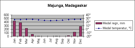 Diagramobjekt Majunga, Madagaskar