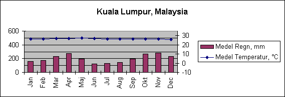 Diagramobjekt Kuala Lumpur, Malaysia