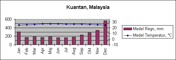 Diagramobjekt Kuantan, Malaysia