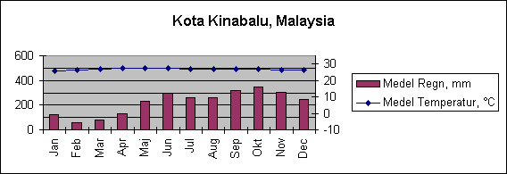 Diagramobjekt Kota Kinabalu, Malaysia