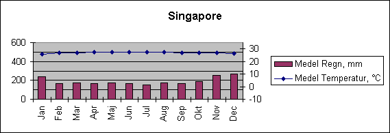 Diagramobjekt Singapore
