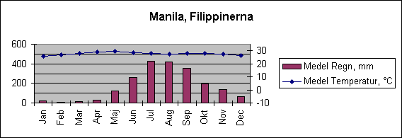 Diagramobjekt Manila, Filippinerna