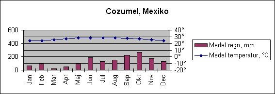 Diagramobjekt Cozumel, Mexiko