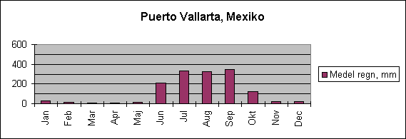 Diagramobjekt Puerto Vallarta, Mexiko