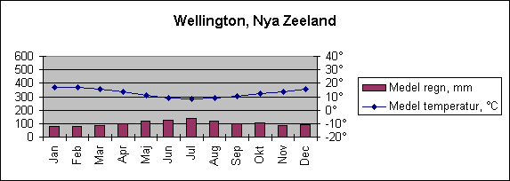 Diagramobjekt Wellington, Nya Zeeland