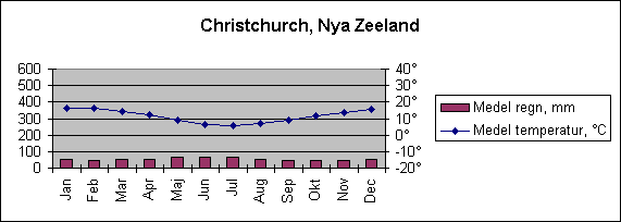 Diagramobjekt Christchurch, Nya Zeeland