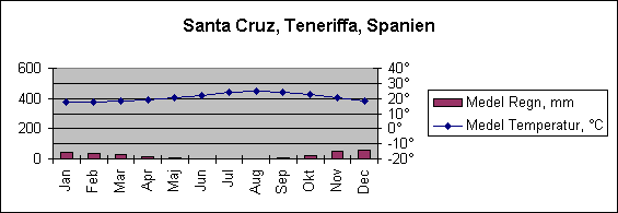 Diagramobjekt Santa Cruz, Teneriffa, Spanien