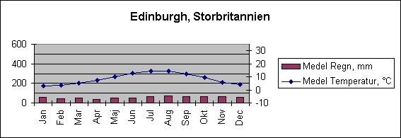 Diagramobjekt Edinburgh, Storbritannien