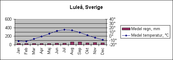 Diagramobjekt Luleå, Sverige