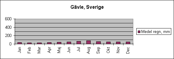 Diagramobjekt Gävle, Sverige