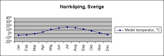 Diagramobjekt Norrköping, Sverige