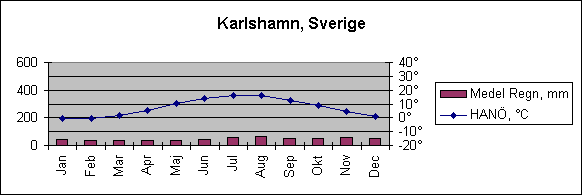 Diagramobjekt Karlshamn, Sverige