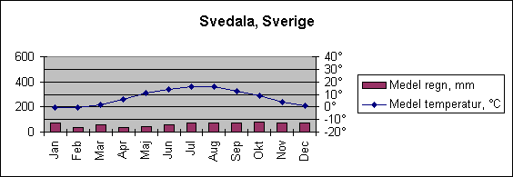 Diagramobjekt Svedala, Sverige