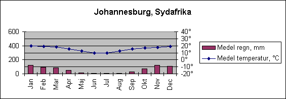 Diagramobjekt Johannesburg, Sydafrika