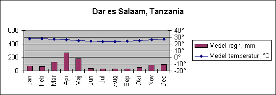 Diagramobjekt Dar es Salaam, Tanzania