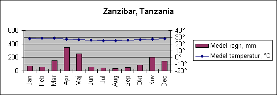 Diagramobjekt Zanzibar, Tanzania