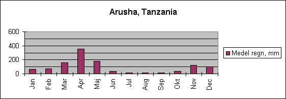 Diagramobjekt Arusha, Tanzania