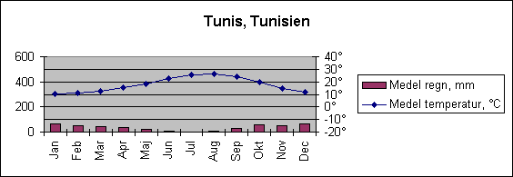 Diagramobjekt Tunis, Tunisien