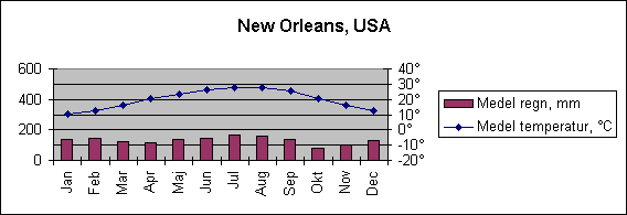 Diagramobjekt New Orleans, USA