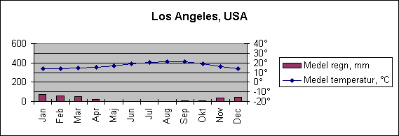 Diagramobjekt Los Angeles, USA