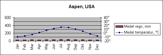 Diagramobjekt Aspen, USA