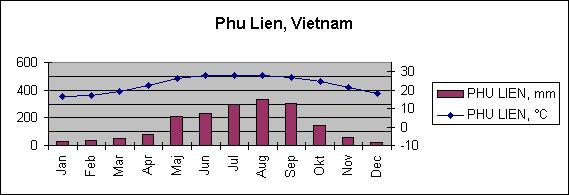 Diagramobjekt Phu Lien, Vietnam